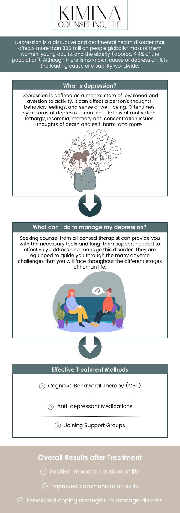 Common questions asked by patients: What is depression? What are the common symptoms of depression? What causes depression? How is depression diagnosed? Can depression be treated? Depression is a mental health condition characterized by persistent feelings of sadness, hopelessness, and a lack of interest in daily activities. With proper support and care, individuals can manage symptoms and improve their quality of life. At Kimina Counseling, our team of therapists offers personalized therapy to help individuals navigate and manage depression. For more information, contact us or schedule an appointment online. We are conveniently located at 7 Midstate Drive, Suite 202, Auburn, MA 01501. We serve patients from Auburn MA, North Oxford MA, Worcester MA, Grafton MA, South Worcester MA, Newton Square MA, and surrounding areas. Common questions asked by patients: What is depression? What are the common symptoms of depression? What causes depression? How is depression diagnosed? Can depression be treated?
Depression is a mental health condition characterized by persistent feelings of sadness, hopelessness, and a lack of interest in daily activities. With proper support and care, individuals can manage symptoms and improve their quality of life. At Kimina Counseling, our team of therapists offers personalized therapy to help individuals navigate and manage depression. For more information, contact us or schedule an appointment online. We are conveniently located at 7 Midstate Drive, Suite 202, Auburn, MA 01501. We serve patients from Auburn MA, North Oxford MA, Worcester MA, Grafton MA, South Worcester MA, Newton Square MA, and surrounding areas.