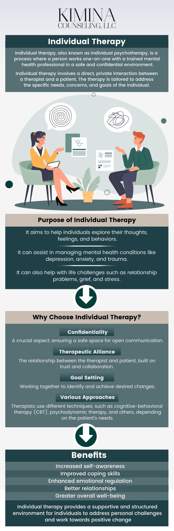 Individual therapy offers a safe and supportive environment where you can explore your thoughts, emotions, and behaviors. It helps you understand underlying issues, such as anxiety, depression, or trauma, and develop healthier coping mechanisms. Through this process, you gain valuable insights that lead to emotional growth, better self-awareness, and positive life changes. At Kimina Counseling, LLC, our team offers personalized therapy tailored to your unique needs and goals, helping you navigate life's challenges with confidence. For more information, contact us or schedule an appointment online. We are conveniently located at 7 Midstate Drive, Suite 202, Auburn, MA 01501. Individual therapy offers a safe and supportive environment where you can explore your thoughts, emotions, and behaviors. It helps you understand underlying issues, such as anxiety, depression, or trauma, and develop healthier coping mechanisms. Through this process, you gain valuable insights that lead to emotional growth, better self-awareness, and positive life changes. At Kimina Counseling, LLC, our team offers personalized therapy tailored to your unique needs and goals, helping you navigate life's challenges with confidence. For more information, contact us or schedule an appointment online. We are conveniently located at 7 Midstate Drive, Suite 202, Auburn, MA 01501.